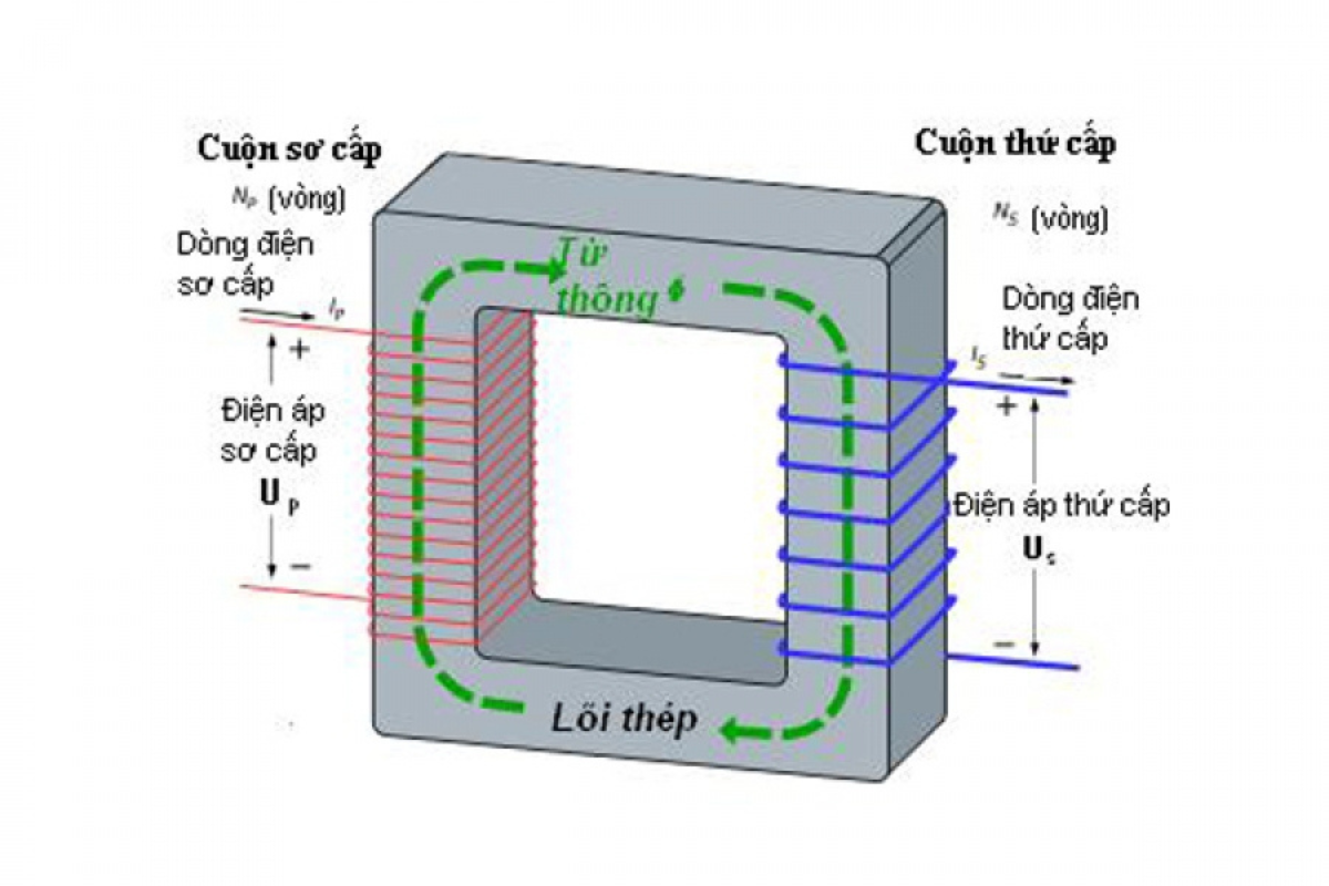 Cấu tạo của máy biến áp một pha